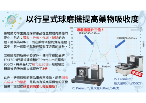 如何以行星式球磨機提升藥品吸收度